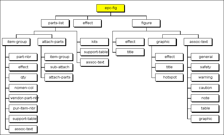 Electronic Parts Catalog Exchange Standard Tree Structure Railcis
